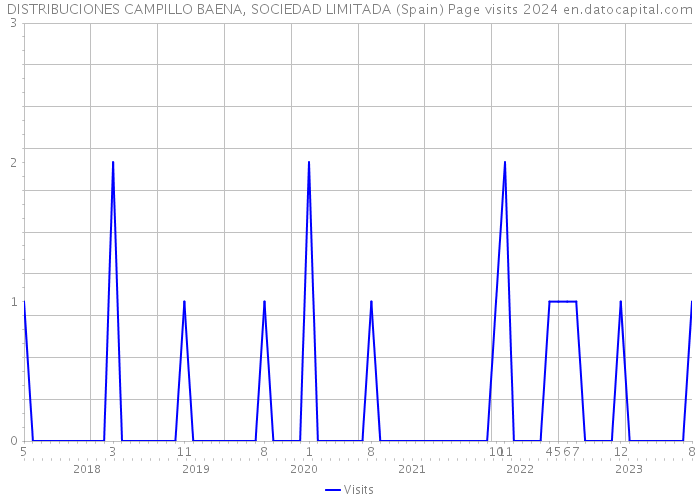 DISTRIBUCIONES CAMPILLO BAENA, SOCIEDAD LIMITADA (Spain) Page visits 2024 