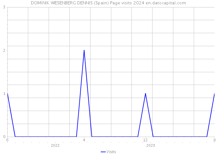 DOMINIK WESENBERG DENNIS (Spain) Page visits 2024 