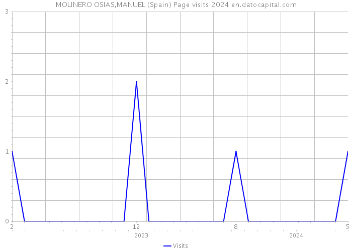 MOLINERO OSIAS,MANUEL (Spain) Page visits 2024 