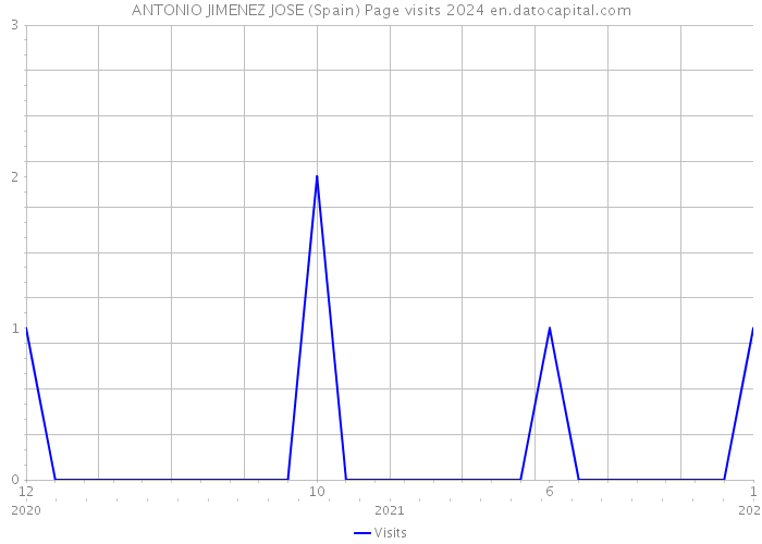 ANTONIO JIMENEZ JOSE (Spain) Page visits 2024 