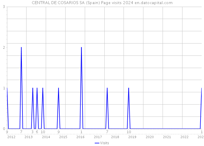CENTRAL DE COSARIOS SA (Spain) Page visits 2024 