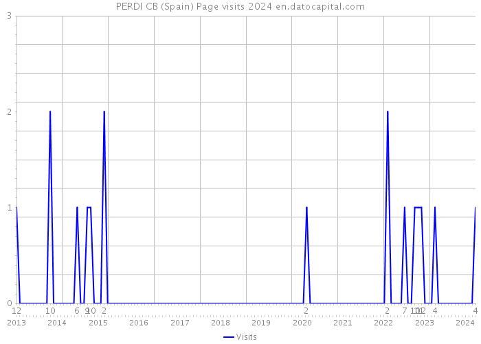 PERDI CB (Spain) Page visits 2024 