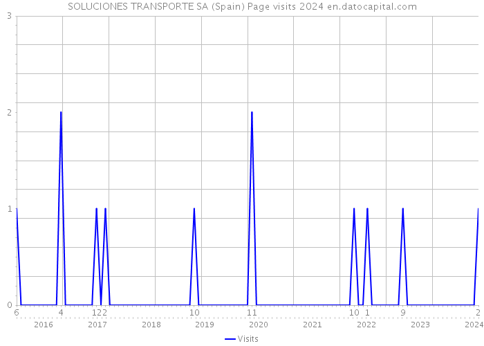SOLUCIONES TRANSPORTE SA (Spain) Page visits 2024 