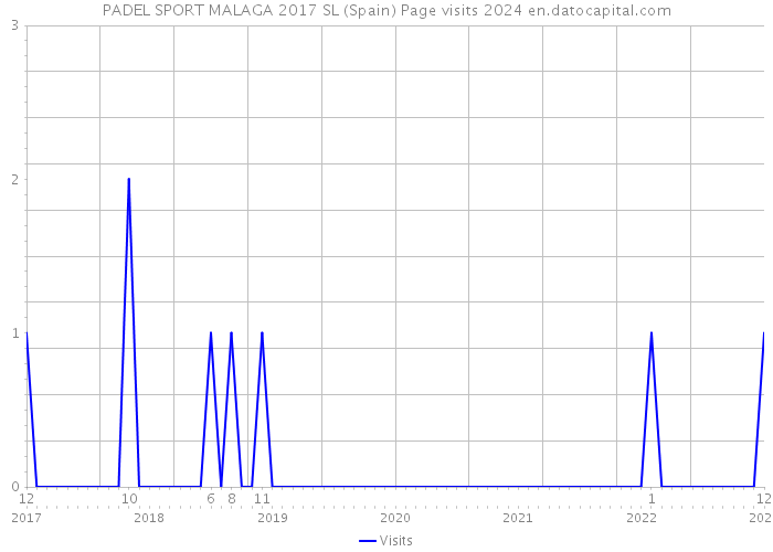 PADEL SPORT MALAGA 2017 SL (Spain) Page visits 2024 