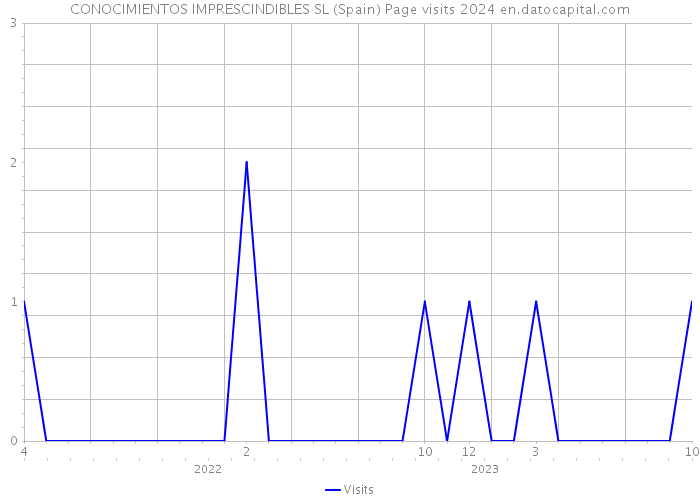 CONOCIMIENTOS IMPRESCINDIBLES SL (Spain) Page visits 2024 