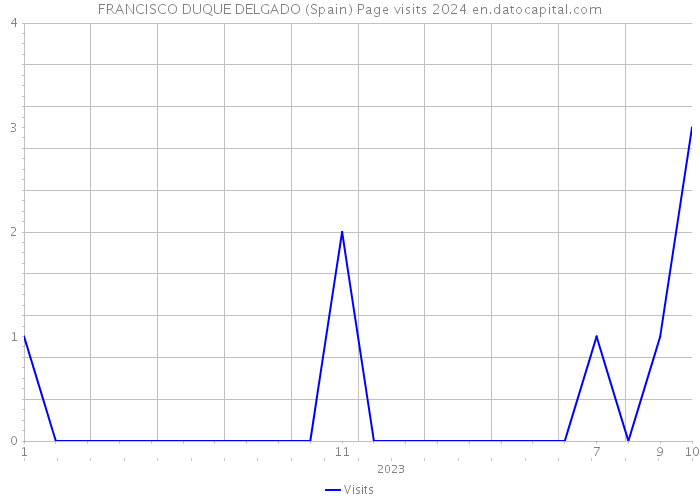 FRANCISCO DUQUE DELGADO (Spain) Page visits 2024 
