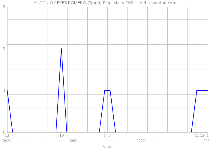ANTONIO REYES ROMERO (Spain) Page visits 2024 