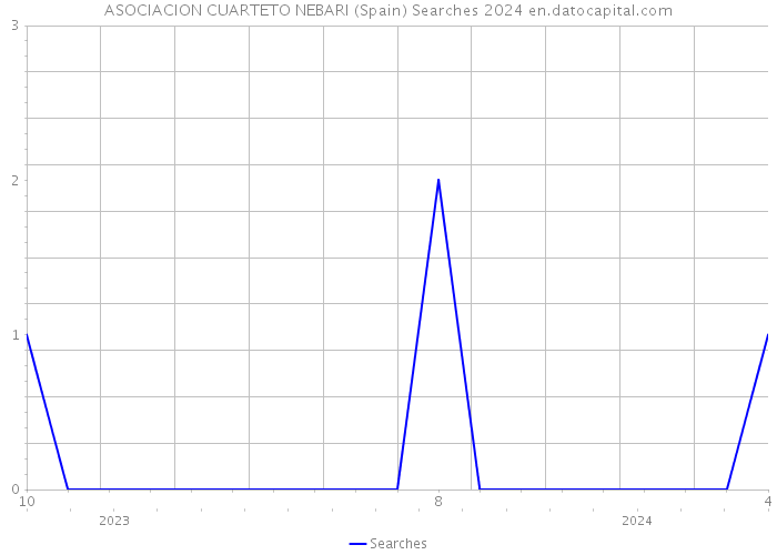 ASOCIACION CUARTETO NEBARI (Spain) Searches 2024 