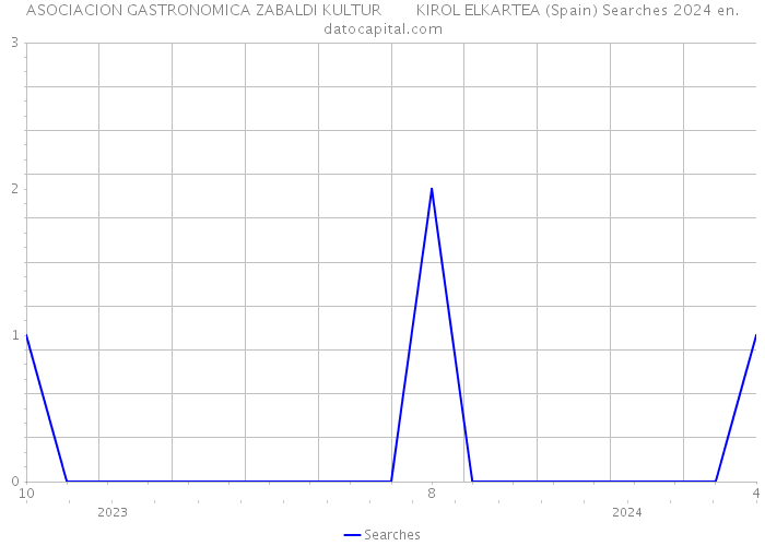 ASOCIACION GASTRONOMICA ZABALDI KULTUR KIROL ELKARTEA (Spain) Searches 2024 
