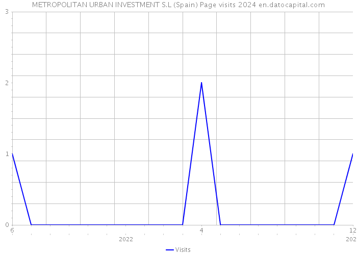 METROPOLITAN URBAN INVESTMENT S.L (Spain) Page visits 2024 