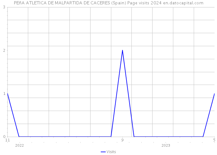 PEñA ATLETICA DE MALPARTIDA DE CACERES (Spain) Page visits 2024 