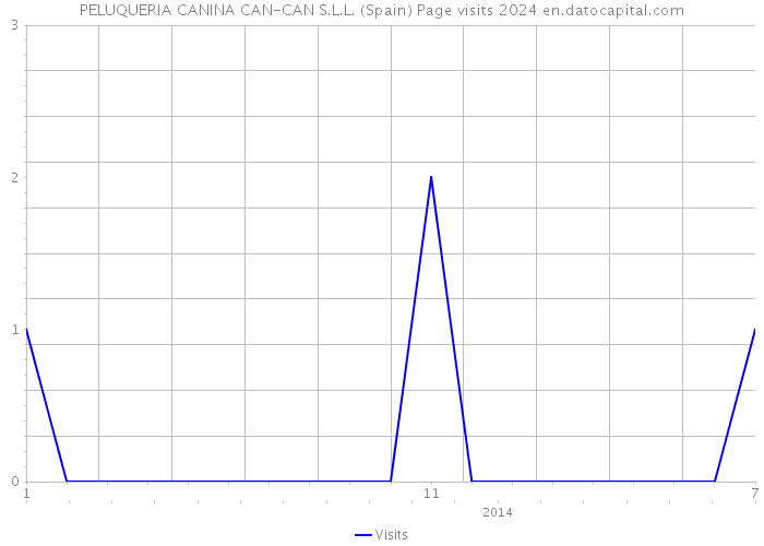 PELUQUERIA CANINA CAN-CAN S.L.L. (Spain) Page visits 2024 