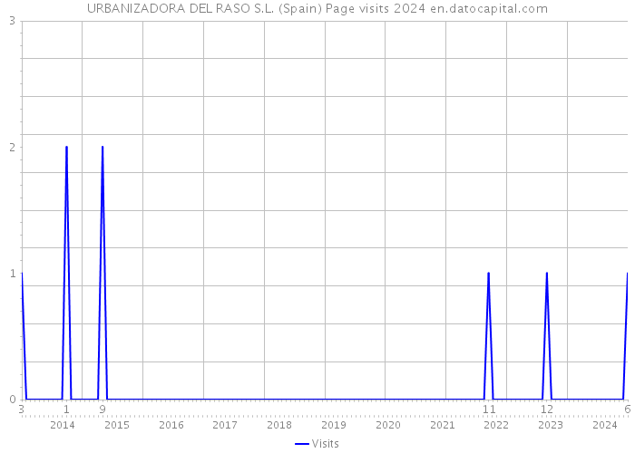 URBANIZADORA DEL RASO S.L. (Spain) Page visits 2024 