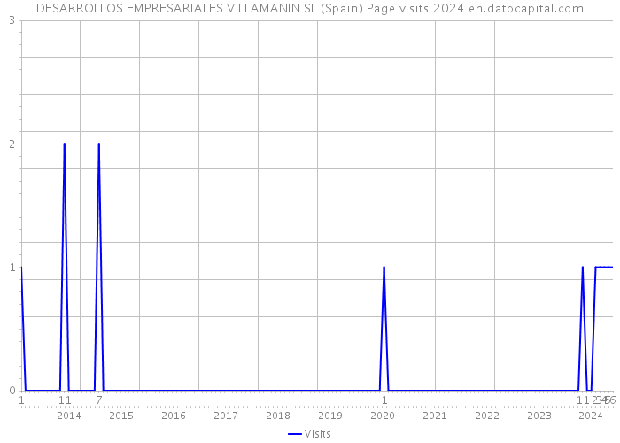 DESARROLLOS EMPRESARIALES VILLAMANIN SL (Spain) Page visits 2024 