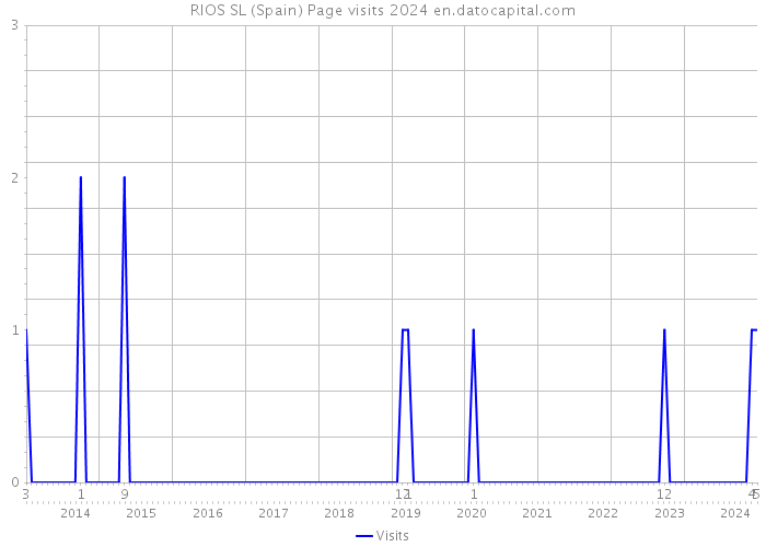 RIOS SL (Spain) Page visits 2024 