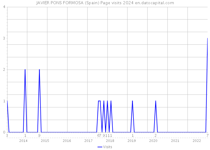 JAVIER PONS FORMOSA (Spain) Page visits 2024 