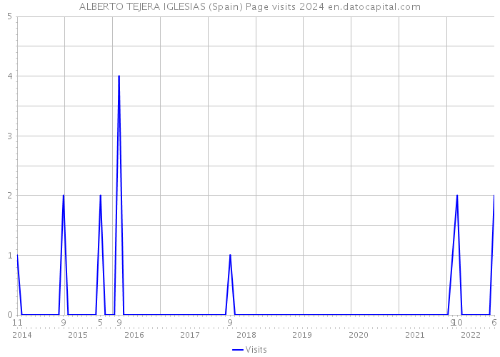 ALBERTO TEJERA IGLESIAS (Spain) Page visits 2024 