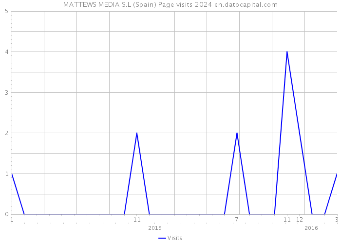 MATTEWS MEDIA S.L (Spain) Page visits 2024 