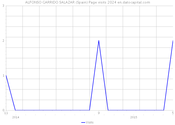 ALFONSO GARRIDO SALAZAR (Spain) Page visits 2024 