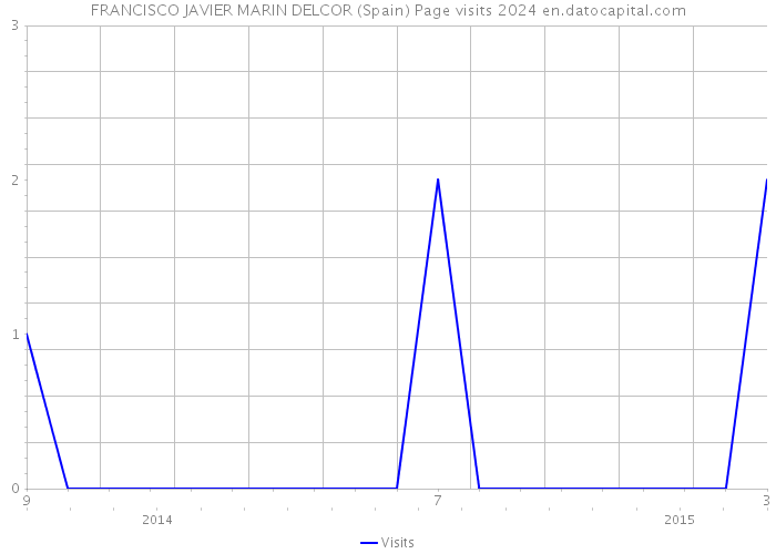 FRANCISCO JAVIER MARIN DELCOR (Spain) Page visits 2024 