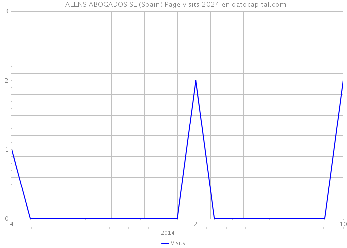 TALENS ABOGADOS SL (Spain) Page visits 2024 