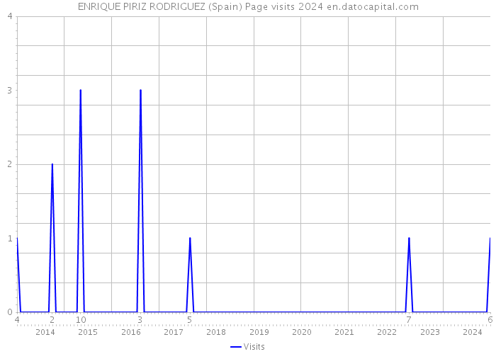 ENRIQUE PIRIZ RODRIGUEZ (Spain) Page visits 2024 