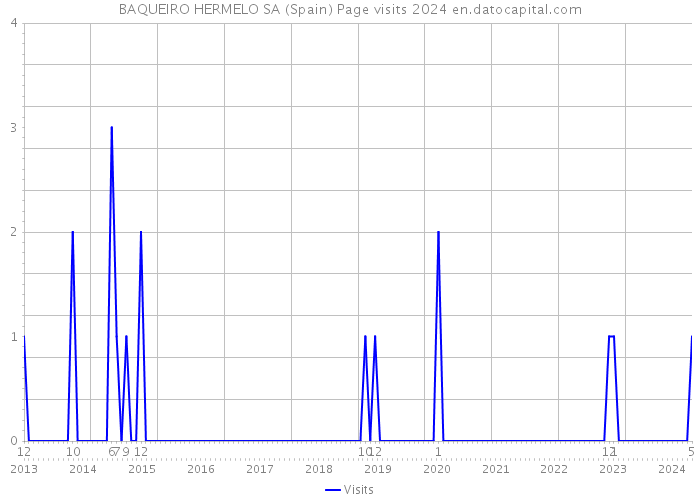 BAQUEIRO HERMELO SA (Spain) Page visits 2024 