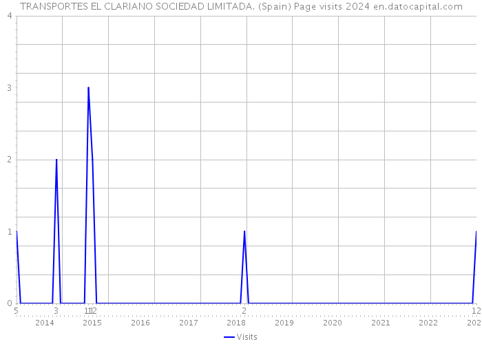 TRANSPORTES EL CLARIANO SOCIEDAD LIMITADA. (Spain) Page visits 2024 