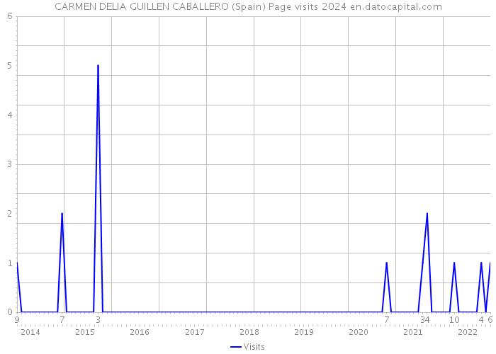 CARMEN DELIA GUILLEN CABALLERO (Spain) Page visits 2024 