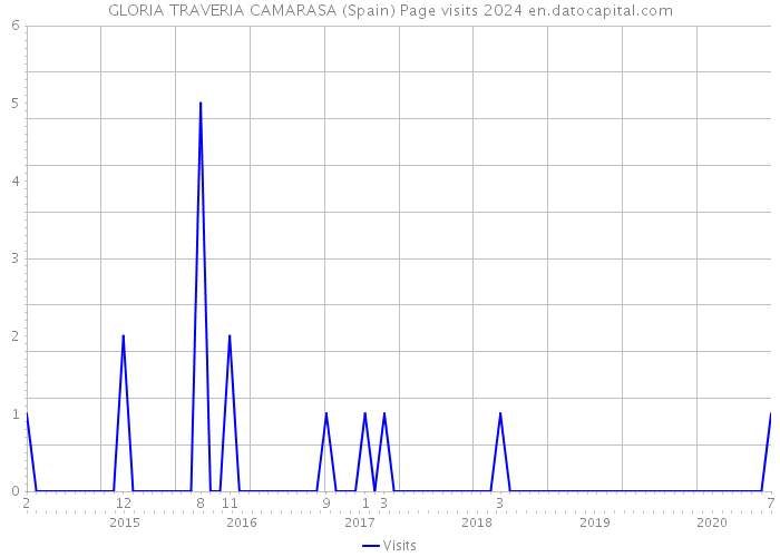 GLORIA TRAVERIA CAMARASA (Spain) Page visits 2024 