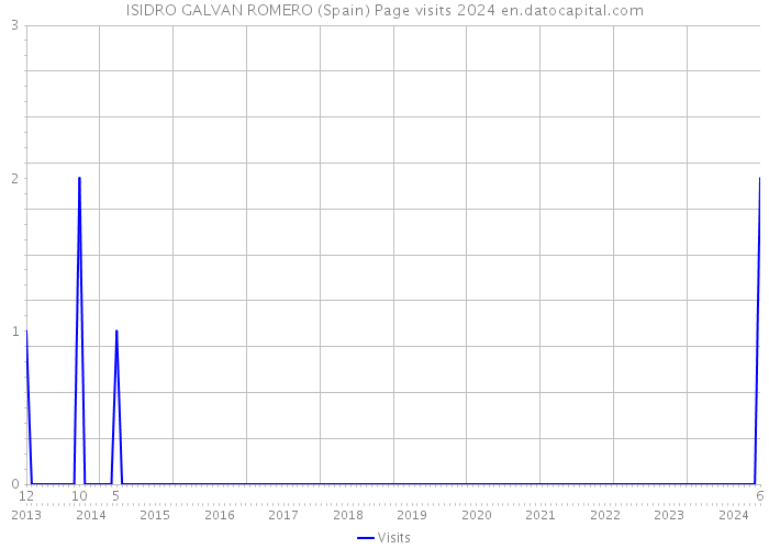 ISIDRO GALVAN ROMERO (Spain) Page visits 2024 