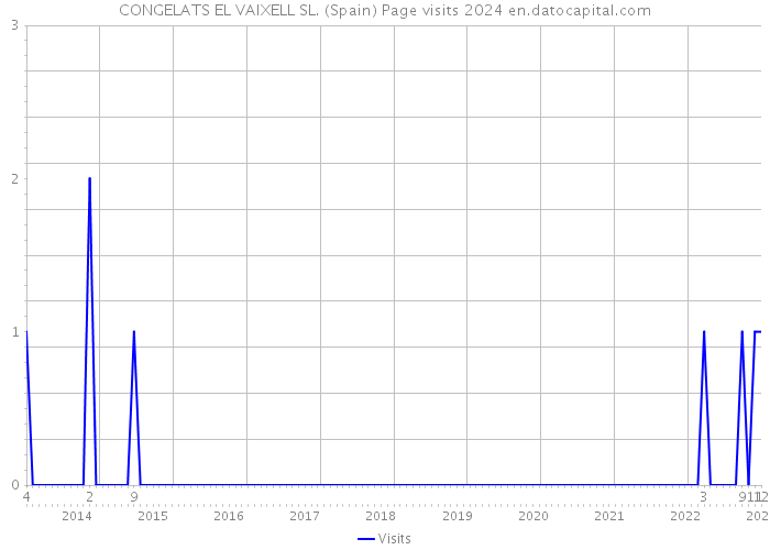 CONGELATS EL VAIXELL SL. (Spain) Page visits 2024 