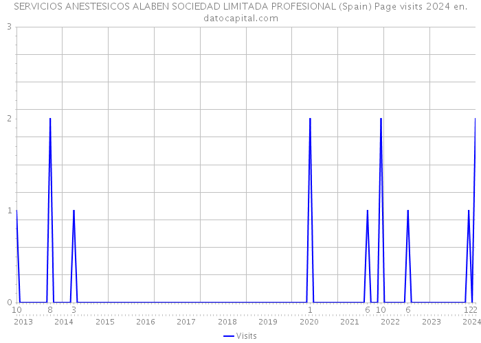 SERVICIOS ANESTESICOS ALABEN SOCIEDAD LIMITADA PROFESIONAL (Spain) Page visits 2024 