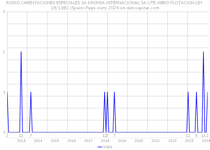 RODIO CIMENTACIONES ESPECIALES SA KRONSA INTERNACIONAL SA UTE VIBRO FLOTACION LEY 18/1982 (Spain) Page visits 2024 