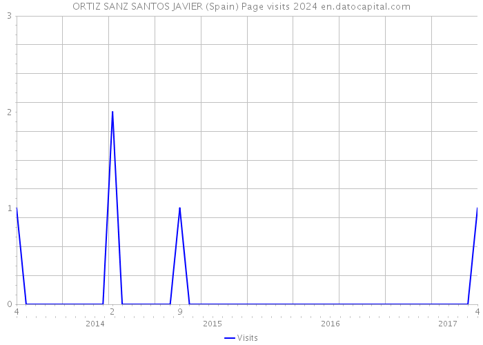 ORTIZ SANZ SANTOS JAVIER (Spain) Page visits 2024 