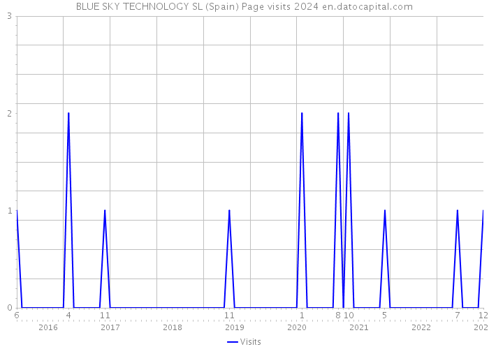 BLUE SKY TECHNOLOGY SL (Spain) Page visits 2024 