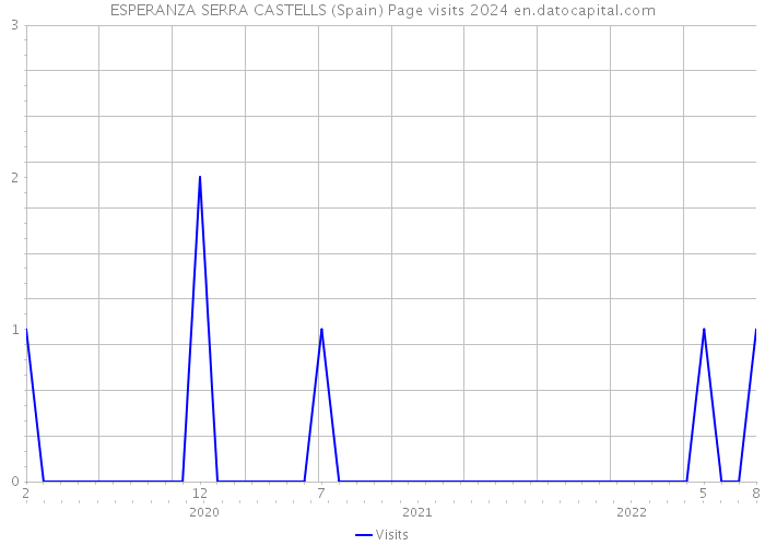 ESPERANZA SERRA CASTELLS (Spain) Page visits 2024 