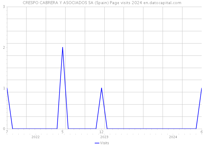 CRESPO CABRERA Y ASOCIADOS SA (Spain) Page visits 2024 