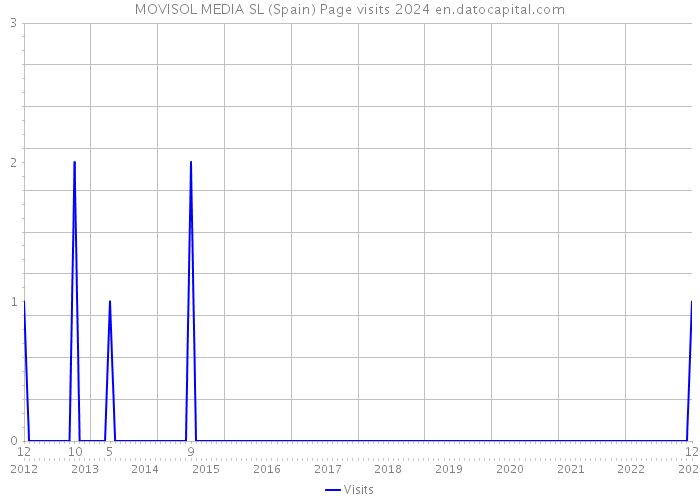 MOVISOL MEDIA SL (Spain) Page visits 2024 