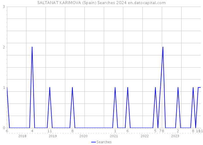 SALTANAT KARIMOVA (Spain) Searches 2024 