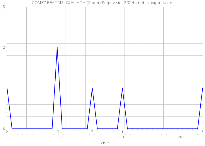 GOMEZ BEATRIZ IGUALADA (Spain) Page visits 2024 