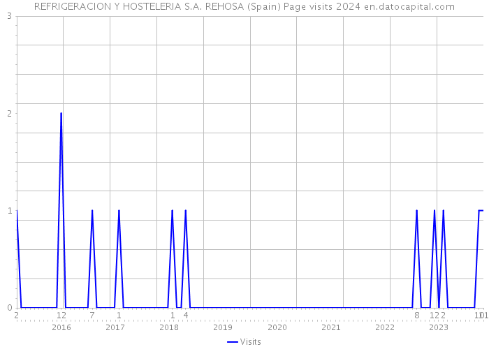 REFRIGERACION Y HOSTELERIA S.A. REHOSA (Spain) Page visits 2024 