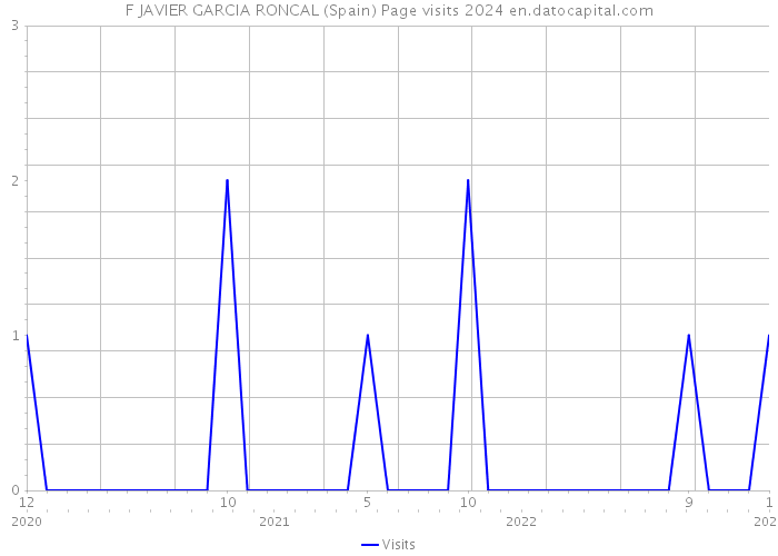 F JAVIER GARCIA RONCAL (Spain) Page visits 2024 