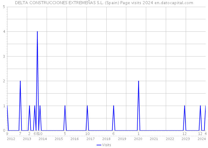 DELTA CONSTRUCCIONES EXTREMEÑAS S.L. (Spain) Page visits 2024 