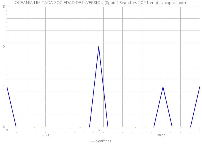 OCEANIA LIMITADA SOCIEDAD DE INVERSION (Spain) Searches 2024 