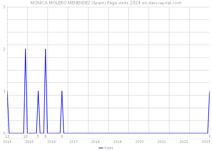 MONICA MOLERO MENENDEZ (Spain) Page visits 2024 