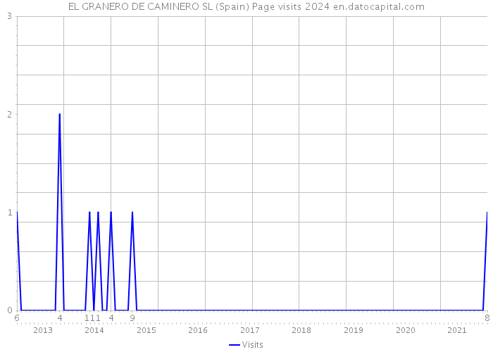 EL GRANERO DE CAMINERO SL (Spain) Page visits 2024 