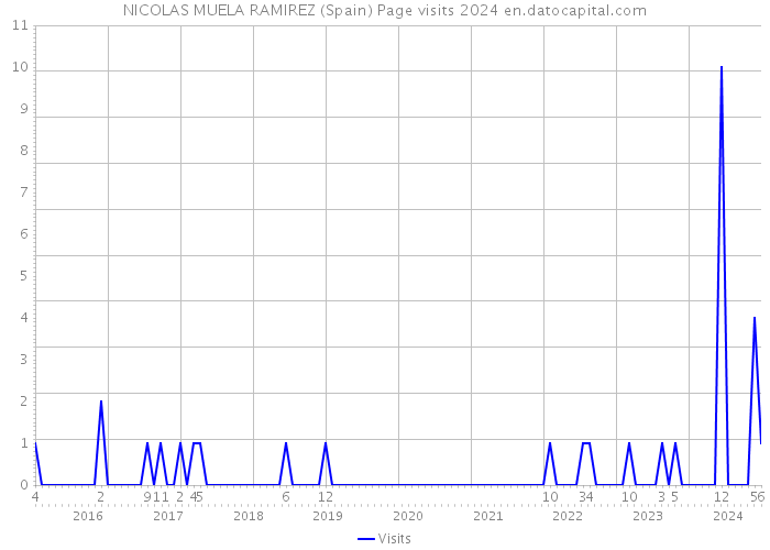 NICOLAS MUELA RAMIREZ (Spain) Page visits 2024 