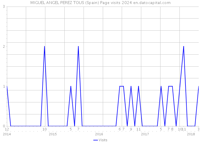 MIGUEL ANGEL PEREZ TOUS (Spain) Page visits 2024 
