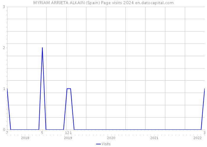 MYRIAM ARRIETA ALKAIN (Spain) Page visits 2024 